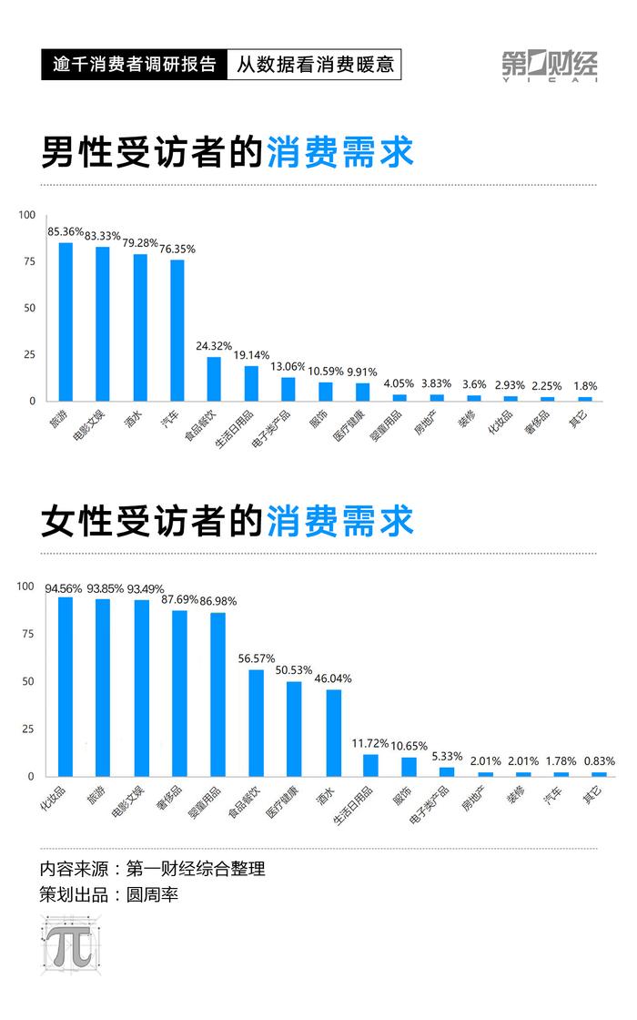 改成CPI数据走低，2023消费复苏动力在哪里？这份调研有答案