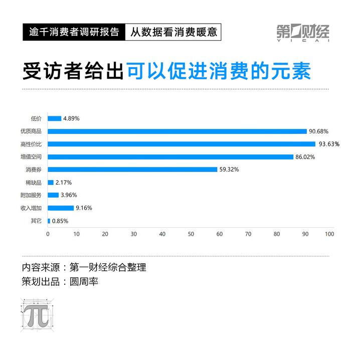 改成CPI数据走低，2023消费复苏动力在哪里？这份调研有答案