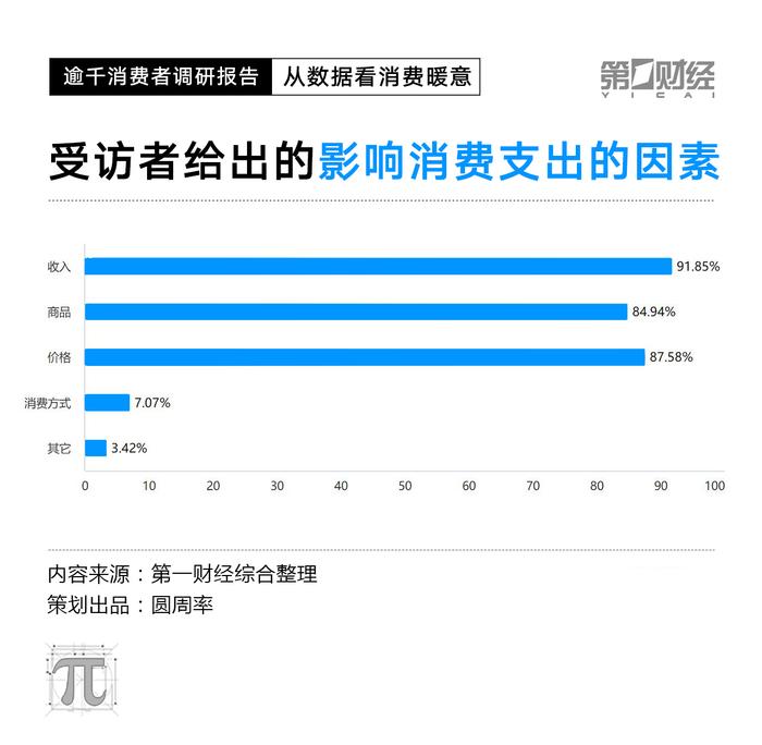 改成CPI数据走低，2023消费复苏动力在哪里？这份调研有答案