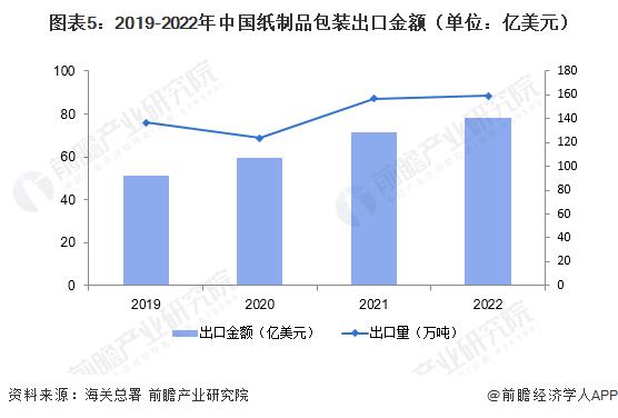 2023年中国纸制品包装行业进出口现状 中国纸制品包装生产销售方面在全球范围内具有较高竞争力【组图】