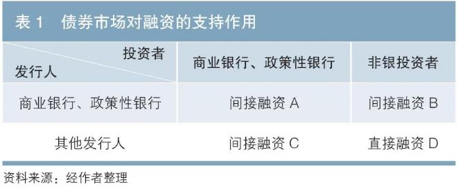 中央结算公司副总经理刘凡：债券市场对间接融资的支持作用