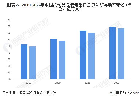 2023年中国纸制品包装行业进出口现状 中国纸制品包装生产销售方面在全球范围内具有较高竞争力【组图】