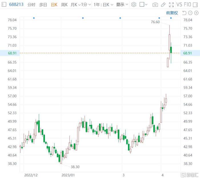 A股异动 | 思特威跌近6% 公司在机器视觉应用领域的销售收入同比大幅下降