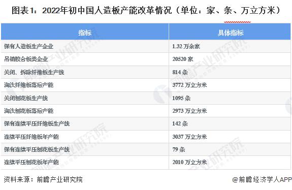 2023年中国人造板竞争格局与竞争趋势分析 大型集团持续加深林班一体化，产品进入差异化竞争格局【组图】