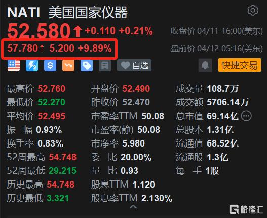 美国国家仪器盘前大涨近10% 消息称艾默生接近达成收购公司协议