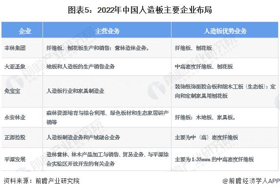 2023年中国人造板竞争格局与竞争趋势分析 大型集团持续加深林班一体化，产品进入差异化竞争格局【组图】