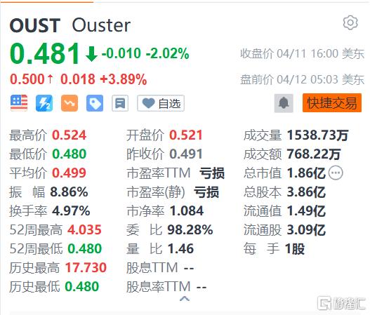 Ouster盘前涨3% 拟进行1：10反向股票拆分