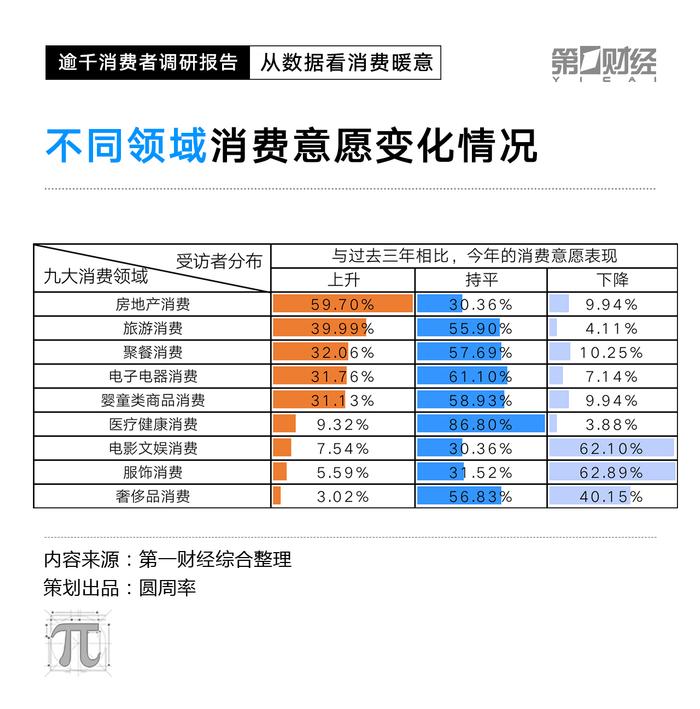 改成CPI数据走低，2023消费复苏动力在哪里？这份调研有答案