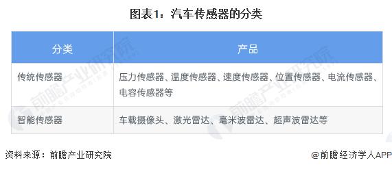 预见2023：《2023年中国汽车传感器行业全景图谱》(附市场现状、竞争格局和发展趋势等)