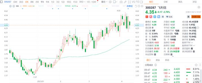 A股异动 | 飞利信跌约4% 公司董事长因个人原因正配合相关部门调查