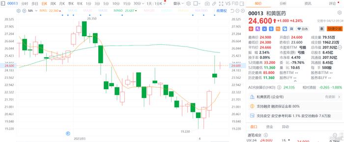 港股异动丨和黄医药涨逾4% 将于美国癌症研究协会(AACR)2023年年会公布最新研究结果