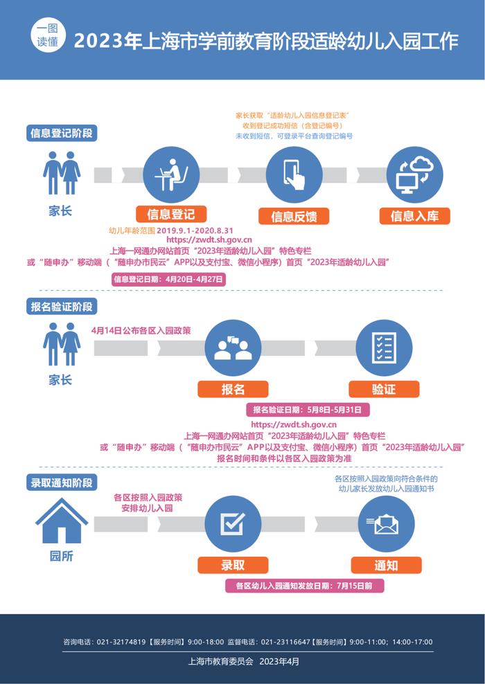 2023年本市适龄幼儿入园政策 4月20日-4月27日进行网上信息登记（附一图读懂）