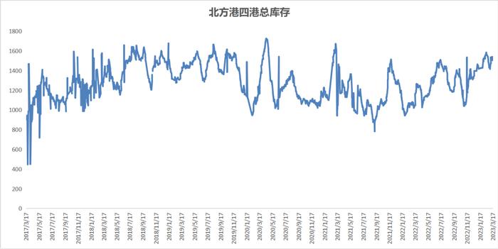 【港口动态】2023年04月12日北方港、长江港口动态