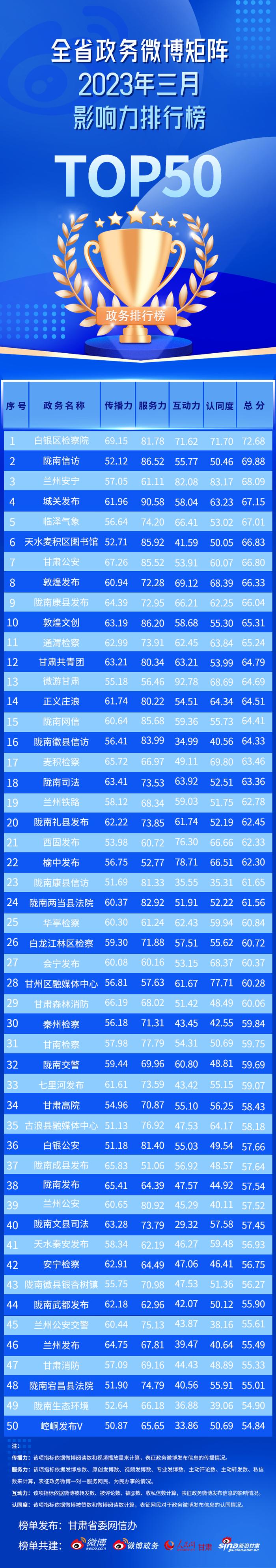 【甘快看】2023年3月份全省政务微博矩阵影响力榜单发布！