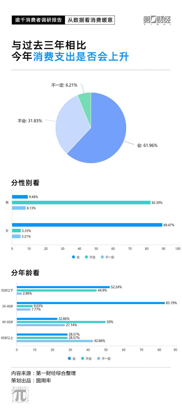 改成CPI数据走低，2023消费复苏动力在哪里？这份调研有答案