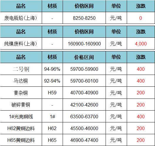 废旧价格|4月12日上海废旧金属价格市场行情