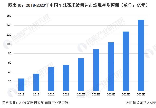 预见2023：《2023年中国汽车传感器行业全景图谱》(附市场现状、竞争格局和发展趋势等)