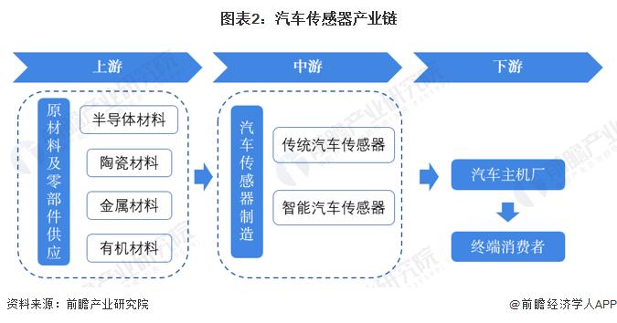 预见2023：《2023年中国汽车传感器行业全景图谱》(附市场现状、竞争格局和发展趋势等)