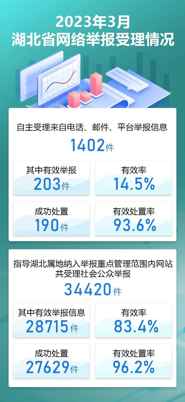 北京、河南、湖北、甘肃等发布3月互联网违法和不良信息举报受理处置情况