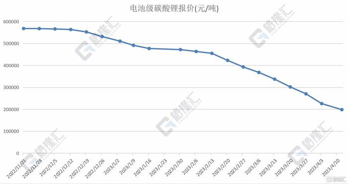 电池级碳酸锂报价跌破20万元/吨 今年迄今累计跌幅超61%