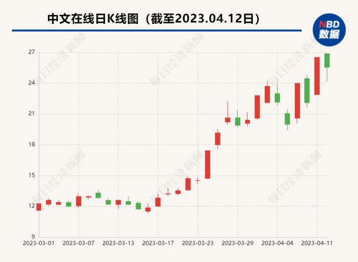 三天两个“20CM”涨停却困于业绩  AIGC能“写出”这家公司的新未来吗？