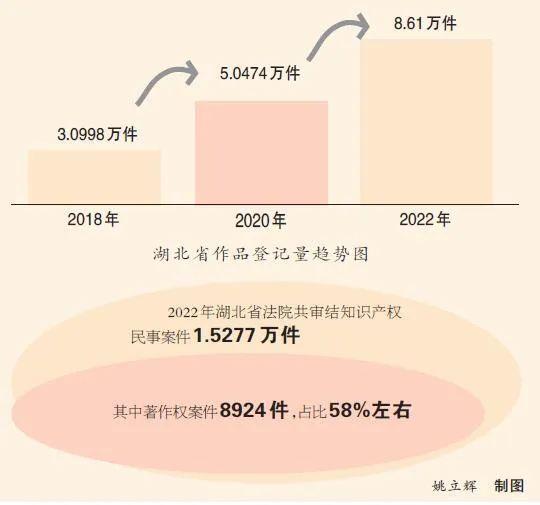 《湖北省版权保护现状、问题及对策》报告发布，有何亮点？