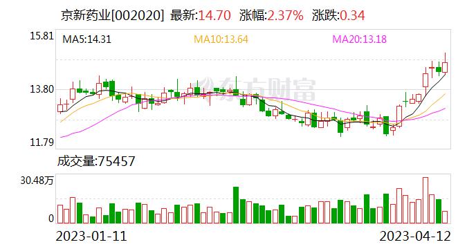 京新药业股价创新高 融资客抢先加仓