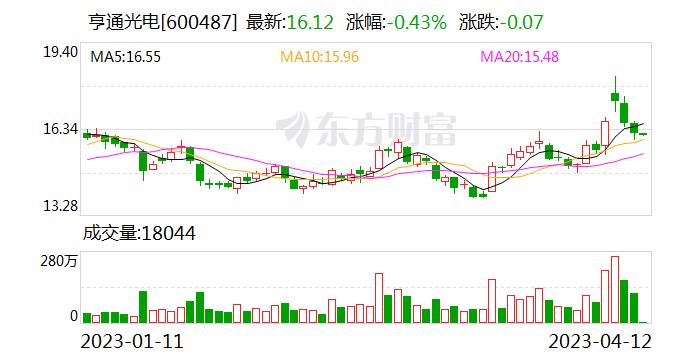 亨通光电：400G光模块产品已获得小批量应用 800G光模块产品在领先交换机设备厂商通过测试