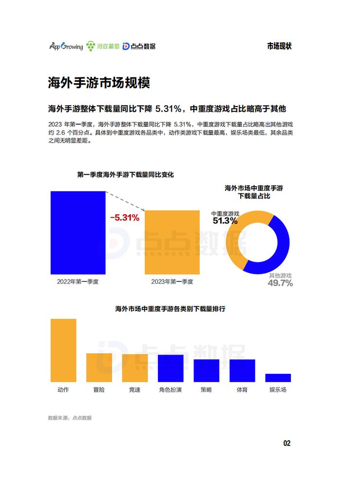 AppGrowing、游戏葡萄、点点数据：2023年第一季度海外市场中重度手游买量观察