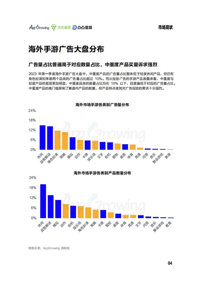 AppGrowing、游戏葡萄、点点数据：2023年第一季度海外市场中重度手游买量观察