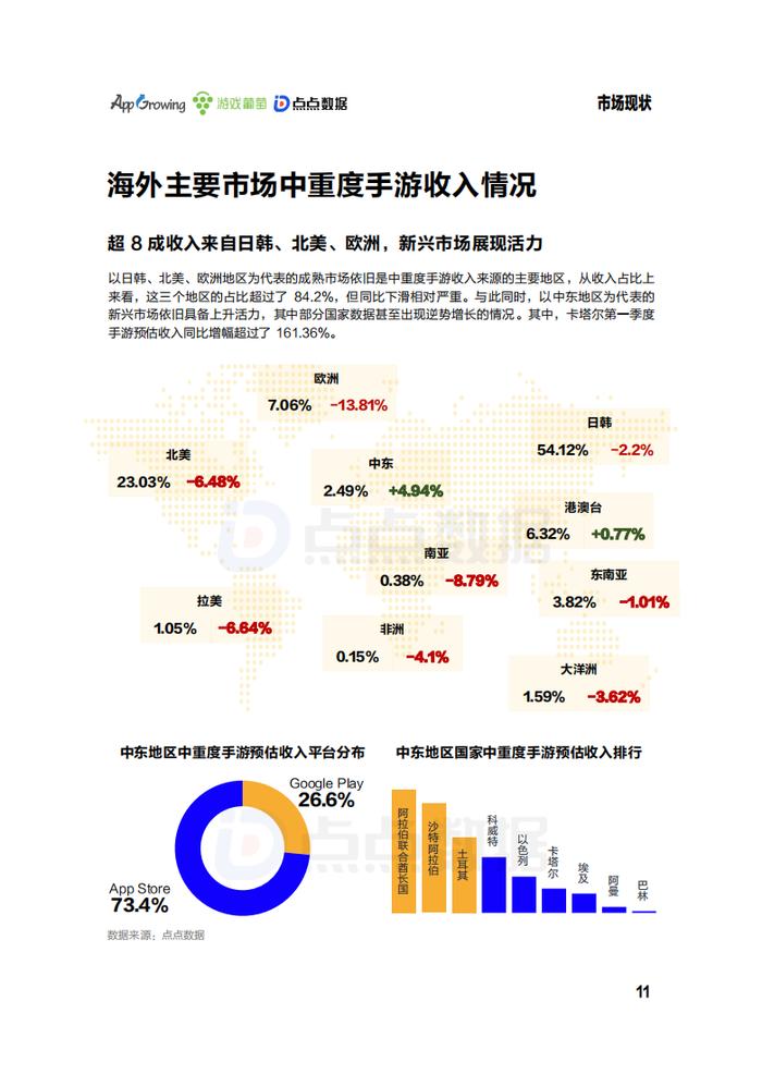 AppGrowing、游戏葡萄、点点数据：2023年第一季度海外市场中重度手游买量观察