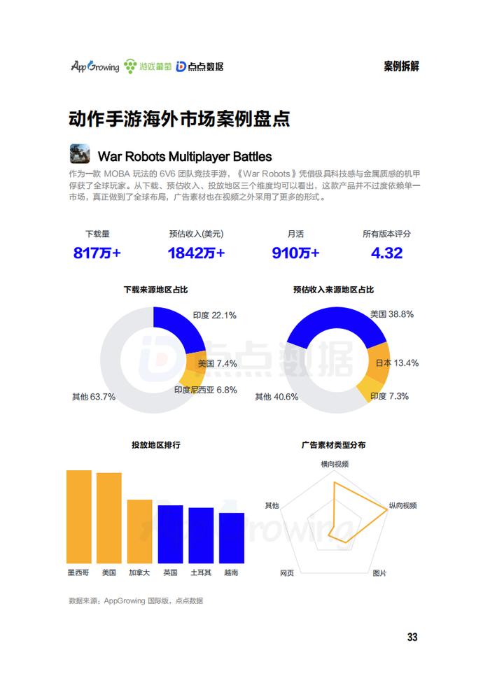 AppGrowing、游戏葡萄、点点数据：2023年第一季度海外市场中重度手游买量观察