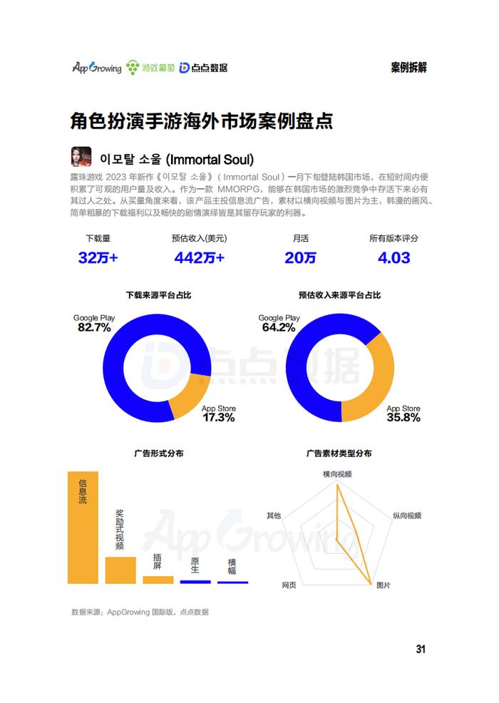 AppGrowing、游戏葡萄、点点数据：2023年第一季度海外市场中重度手游买量观察