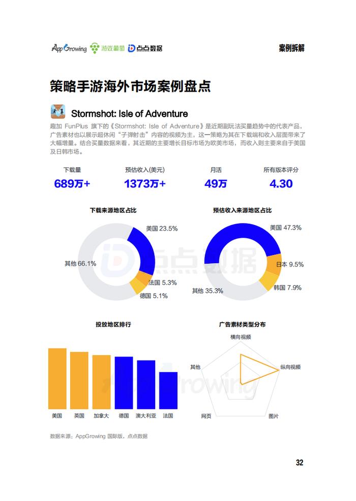 AppGrowing、游戏葡萄、点点数据：2023年第一季度海外市场中重度手游买量观察