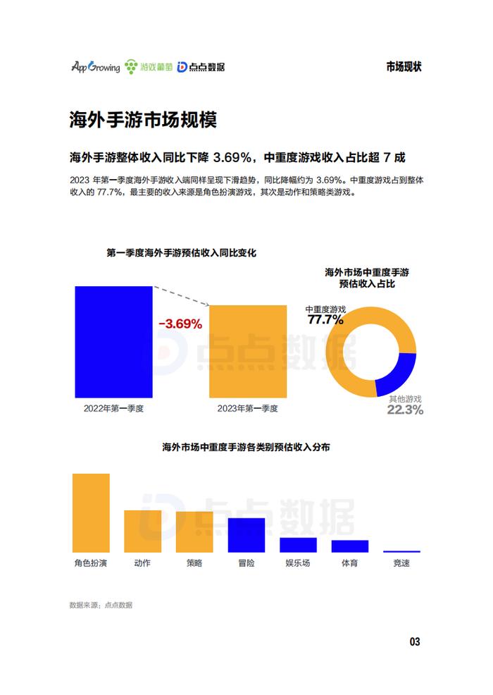 AppGrowing、游戏葡萄、点点数据：2023年第一季度海外市场中重度手游买量观察