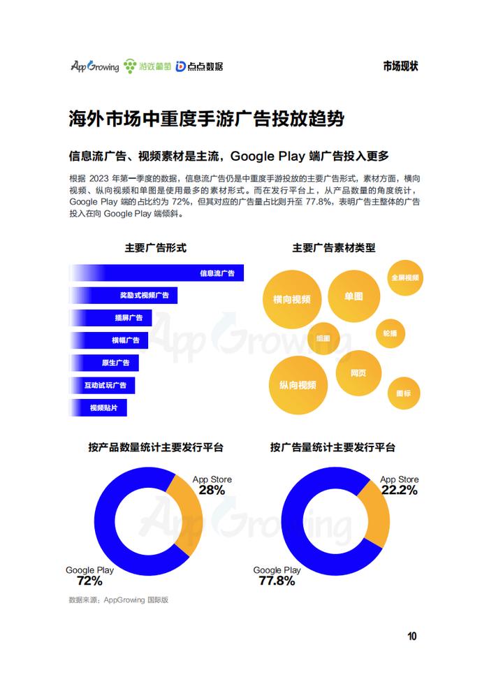 AppGrowing、游戏葡萄、点点数据：2023年第一季度海外市场中重度手游买量观察