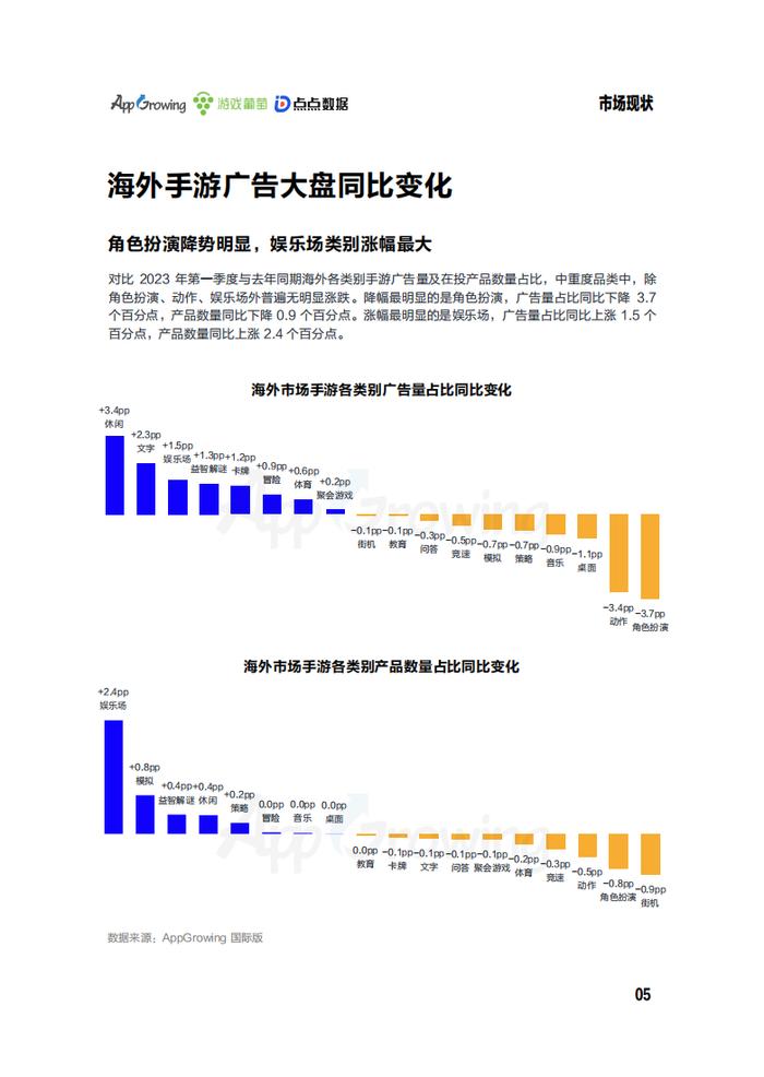 AppGrowing、游戏葡萄、点点数据：2023年第一季度海外市场中重度手游买量观察