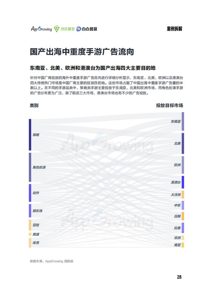 AppGrowing、游戏葡萄、点点数据：2023年第一季度海外市场中重度手游买量观察