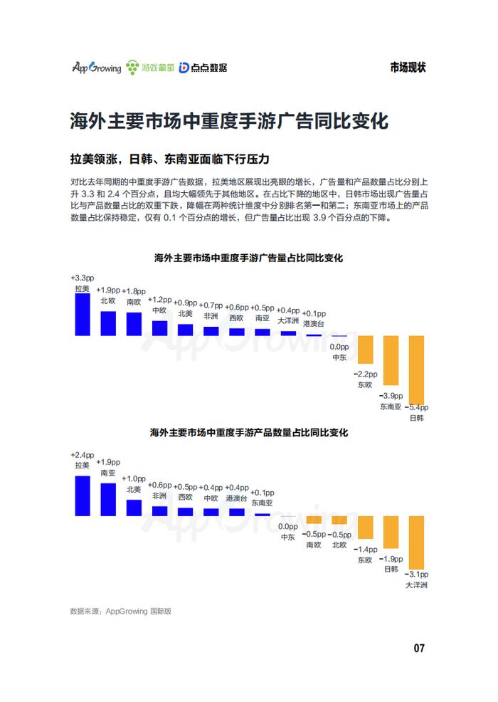 AppGrowing、游戏葡萄、点点数据：2023年第一季度海外市场中重度手游买量观察