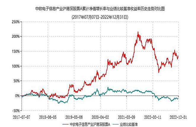 近1年同类第一，连续5年跑赢基准，这才是宝藏科技基金