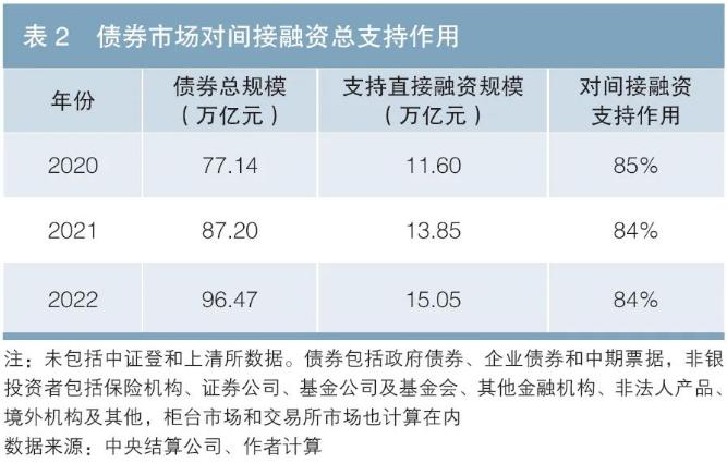 中央结算公司副总经理刘凡：债券市场对间接融资的支持作用