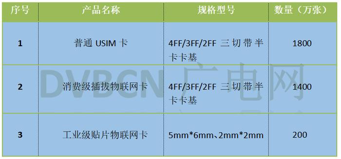 中国广电3400万张5G USIM卡集采启动！含1600万张物联网卡