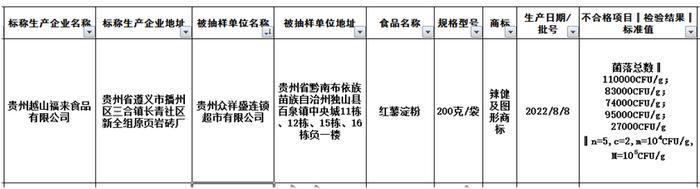 贵州越山福来食品有限公司再度被查出食品质量不合格