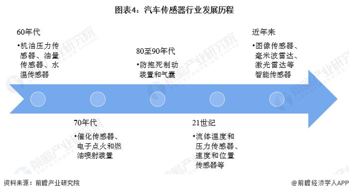 预见2023：《2023年中国汽车传感器行业全景图谱》(附市场现状、竞争格局和发展趋势等)