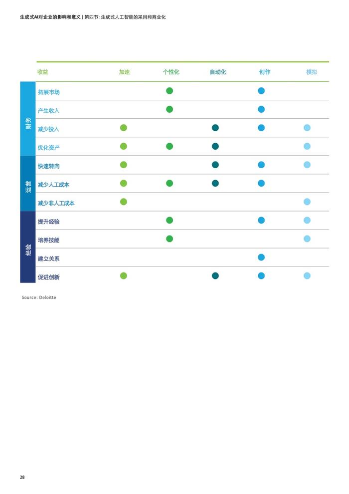 德勤咨询：生成式人工智能对企业的影响和意义