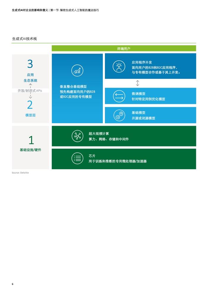 德勤咨询：生成式人工智能对企业的影响和意义