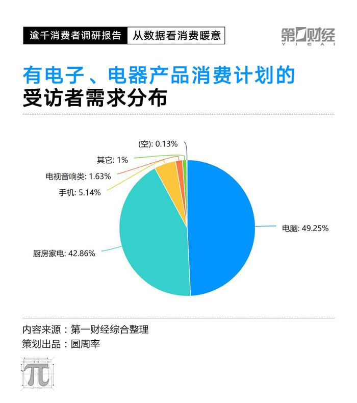 改成CPI数据走低，2023消费复苏动力在哪里？这份调研有答案