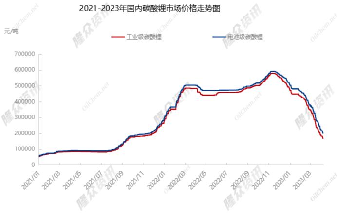 价格雪崩！电池级碳酸锂跌破20万/吨，每天都有最低价的“困境”怎么破？