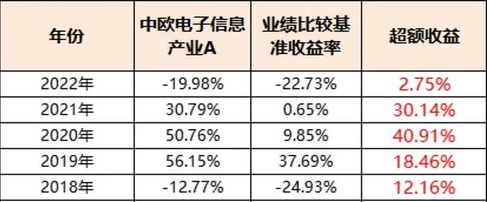 近1年同类第一，连续5年跑赢基准，这才是宝藏科技基金