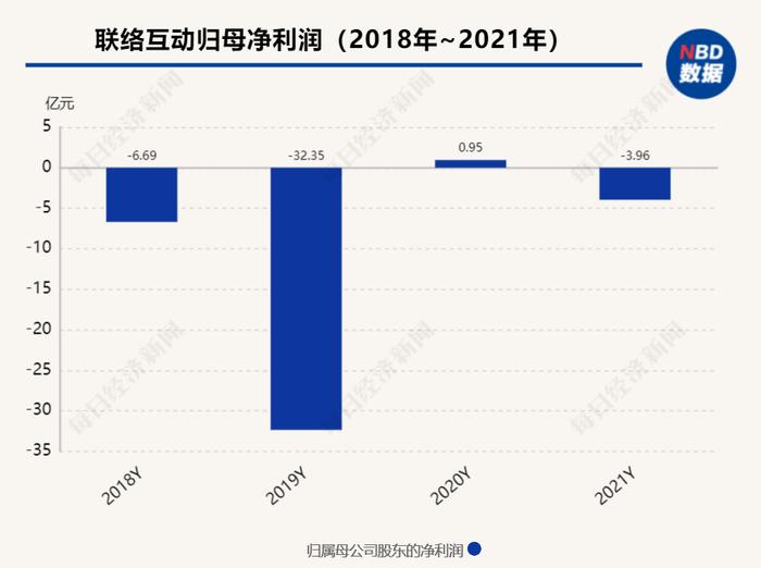 ChatGPT概念股联络互动4.48亿元债务逾期   遭工商银行起诉讨债